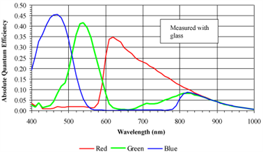 G:\work\宣传文档\网站\代理产品\中文\相机\面阵相机（已校正更新 20171103）\Vieworks\VH系列\VH CameraLink系列\VH-4M-M-C 20\VH-4MC-20光谱曲线-彩色.png