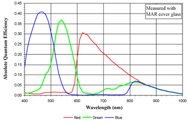 G:\work\宣传文档\网站\代理产品\中文\相机\面阵相机（已校正更新 20171103）\Vieworks\VH系列\VH CameraLink系列\VH-2M-M-C 42\VH-2MC-42光谱曲线-彩色.png